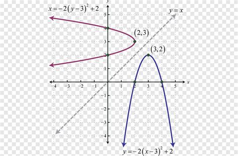 Inverse Parabola Graphs