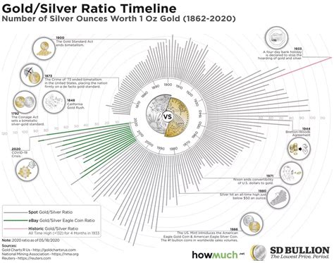 Gold Silver Ratio Chart: Silver Ludicrously Cheap %%-ValueWalk%%