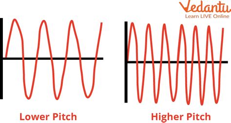 Facts About Pitch of Sound |Learn Important Terms and Concepts