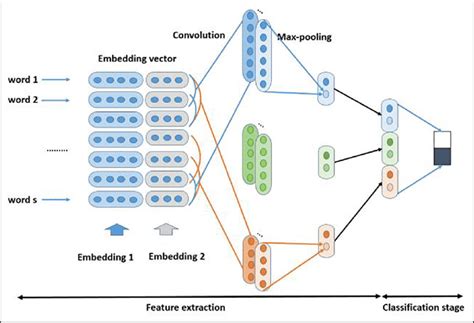 Proposed CNN on multiple word embeddings: concatenated at embedding ...