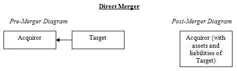 Reverse Triangular Merger Diagram