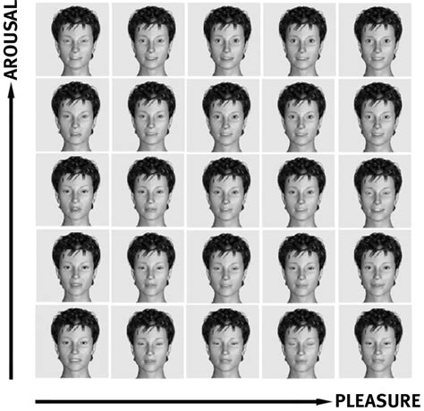 Figure : a) Eight facial expressions in the Pleasure-Arousal space of a ...