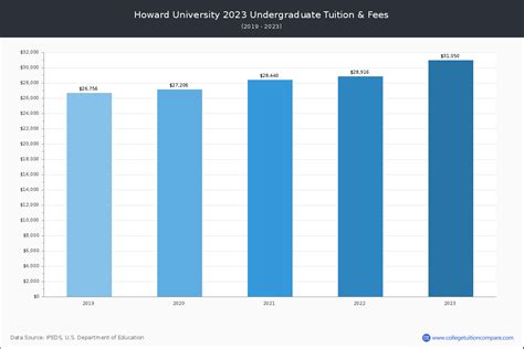 Howard University - Tuition & Fees, Net Price