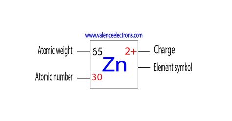 How to Write the Electron Configuration for Zinc (Zn)?