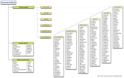 Taxonomie de Bloom | Du design à la pédagogie