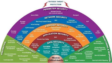 Great "Defense-in-Depth" InfoGraphic