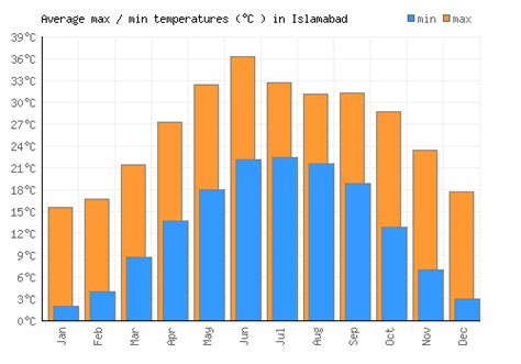 Islamabad Weather averages & monthly Temperatures | Pakistan | Weather-2-Visit