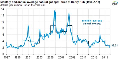 Center for Environment, Commerce & Energy: Natural Gas Spot Price in ...