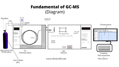 Gas Chromatography Instrumentation Diagram