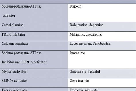 Inotropic Agents for the Management of Heart Failure: Evidence from Clinical Trials | Asian ...