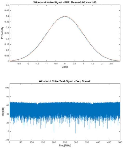 Figure 4 from Wideband Programmable Gaussian Noise Generator on FPGA ...