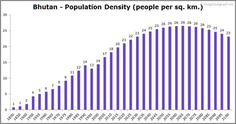 Bhutan Population | 2021 | The Global Graph