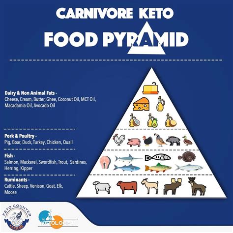 What is Carnivore Keto? - The Ketogenic Athlete | Keto food pyramid, Meat diet, Carnivores