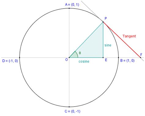 Trigonometry - The Tangent Function