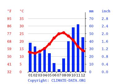 Andratx climate: Average Temperature by month, Andratx water temperature