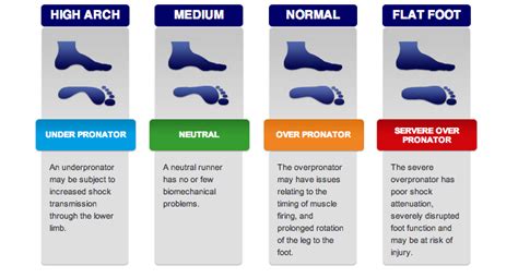 Pronation Guide | asics.com.au Foot Health, Severe, Subjects, Muscle, Netball, Guide, Asics ...