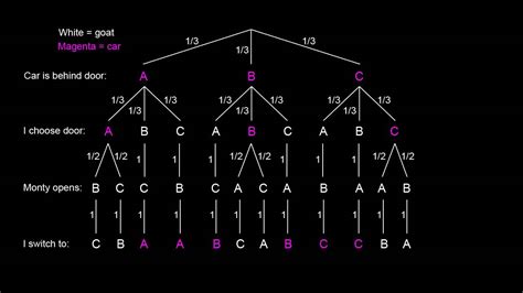 GitHub - Shaurya-Sarma/monty-hall-problem: proving the monty hall ...