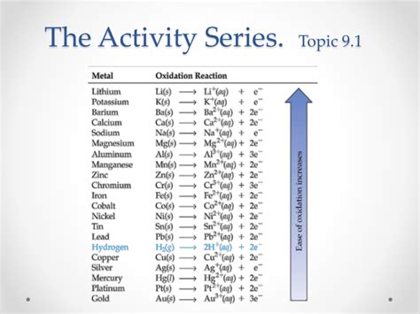 Topic 9.1 Activity Series