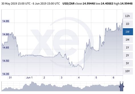 Rand hits R15 to the dollar – BusinessTech