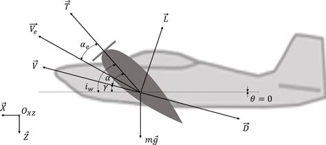 Figure 1 from Data-driven robust MPC of tiltwing VTOL aircraft | Semantic Scholar