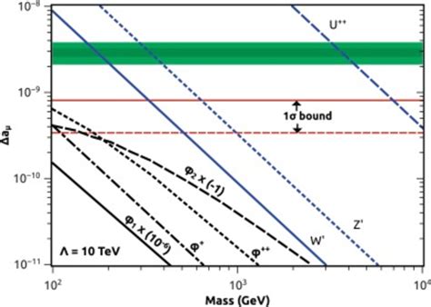 Individual corrections to the muon magnetic moment as function of the ...