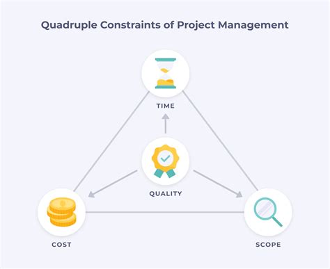 The Triple Constraints of Project Management | TeamGantt