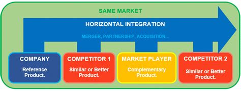 Horizontal Integration explained with lots of Real Examples.