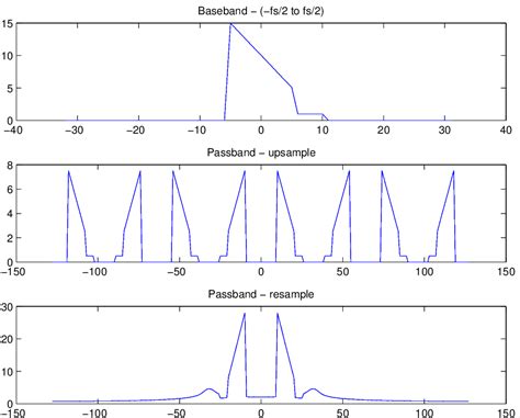 Practical DSP: Upsampling Baseband Signal and Passband Signal.