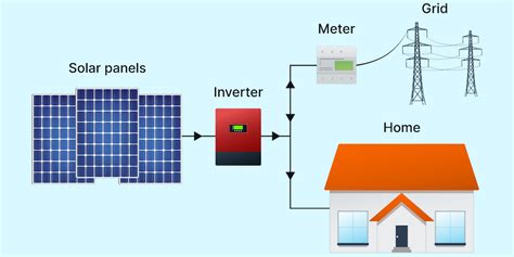 Compared: Grid-Tied, Off-Grid, and Hybrid Solar Systems