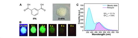 (A) Chemical structure of isophthalic acid (IPA) and photograph of ...