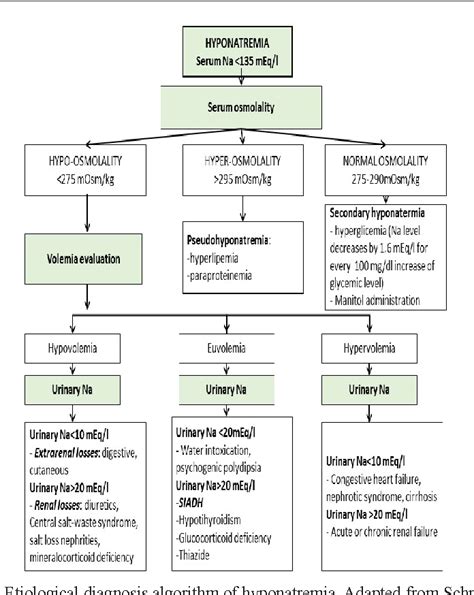 Figure 1 from Difficulties in the diagnosis and management of hyponatremia | Semantic Scholar