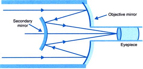 [DIAGRAM] Parts Of A Reflecting Telescope Diagram - MYDIAGRAM.ONLINE