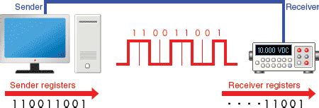 Serial communication protocol types - hitskurt