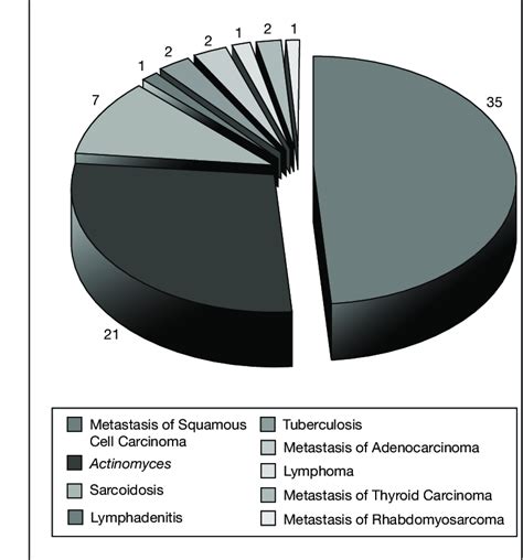 Histopathology of the lymph nodes (n=72). | Download Scientific Diagram