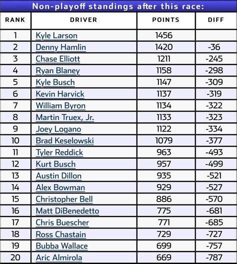 2021 NASCAR Cup Series full season point standings : r/NASCAR