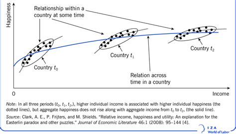 The Easterlin paradox | Download Scientific Diagram