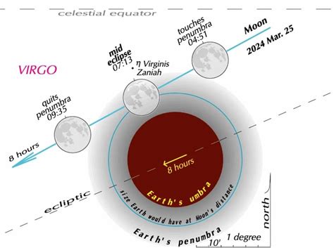 Penumbral lunar eclipse to pass quietly March 24-25, 2024