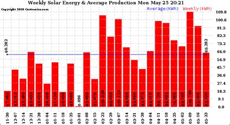 Solar PV/Inverter Performance Weekly Solar Energy Production