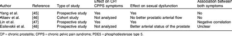 Recent attempts to influence symptoms of CP/CPPS with PED5 inhibitors ...