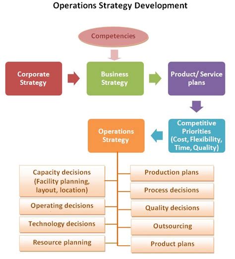 Operations Strategy with Examples – StudiousGuy