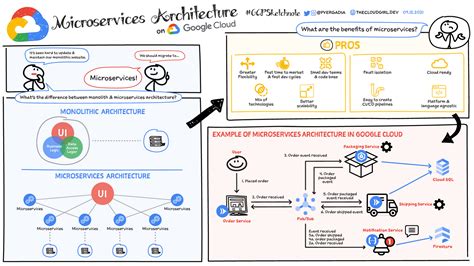 Microservices architecture on Google Cloud | Google Cloud Blog