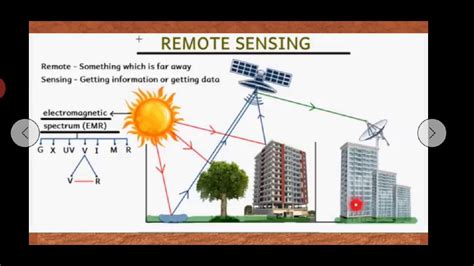 LiDAR & REMOTE SENSING - YouTube