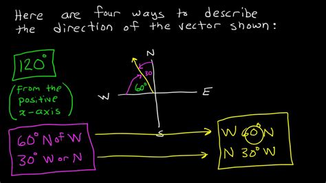 The Four Ways of Describing Vector Direction - YouTube