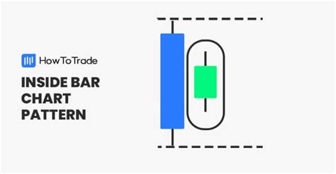 The Inside Bar Pattern: Identification and Trading Strategy