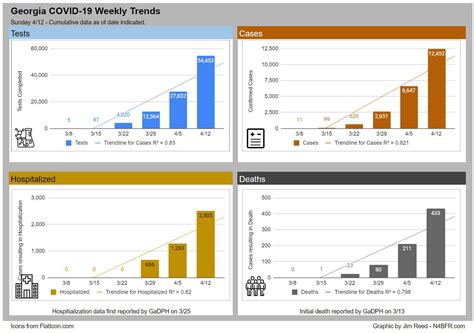 Georgia COVID-19 Weekly View: We did 11K more tests W-W, we had 5,800 new cases vs 4,000 last ...