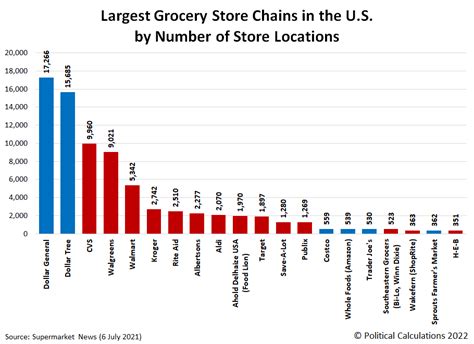 Political Calculations: The Biggest Grocery Store Chains in the U.S.