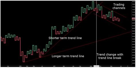 Kagi Chart | Best Ways to Use Kagi Chart for Your Trading