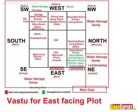 Vastu for East Facing Plot | Vastu house, Indian house plans, North ...