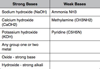 Strong vs. Weak Alkalis