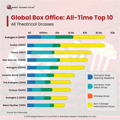 Top 10 All-time Highest Grossing Movies - News